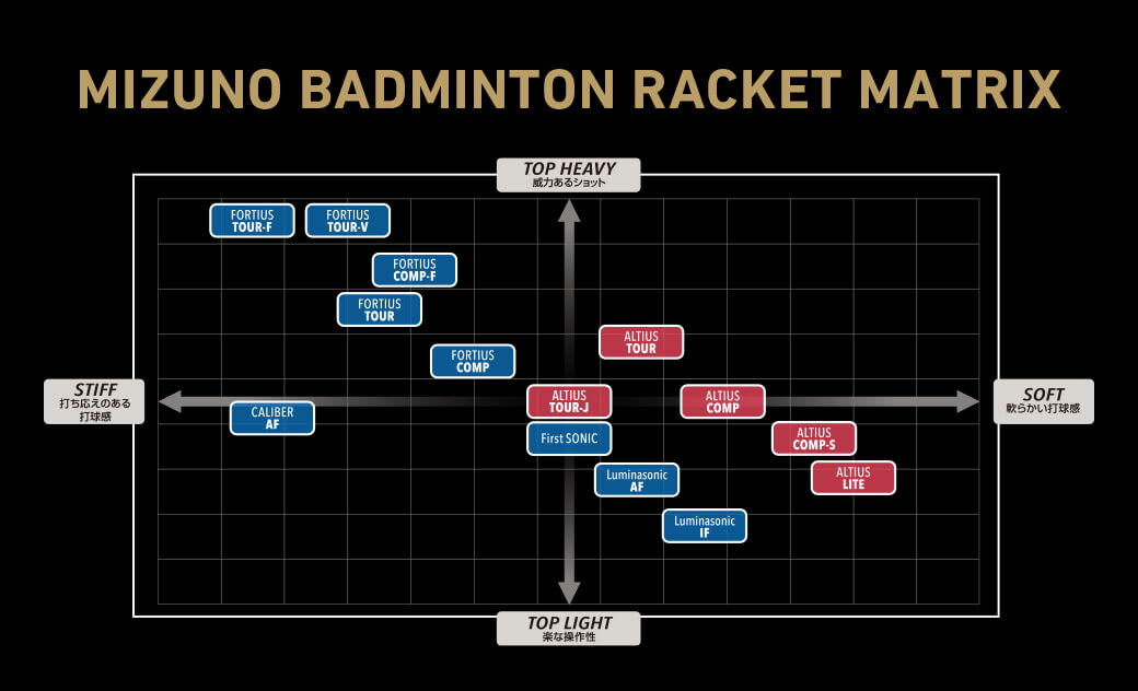ミズノ】フォルティウスツアーF 実打レビュー | バドミントンと僕